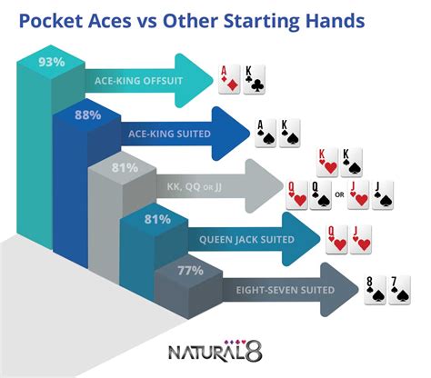odds of pocket aces|How to Play Pocket Aces .